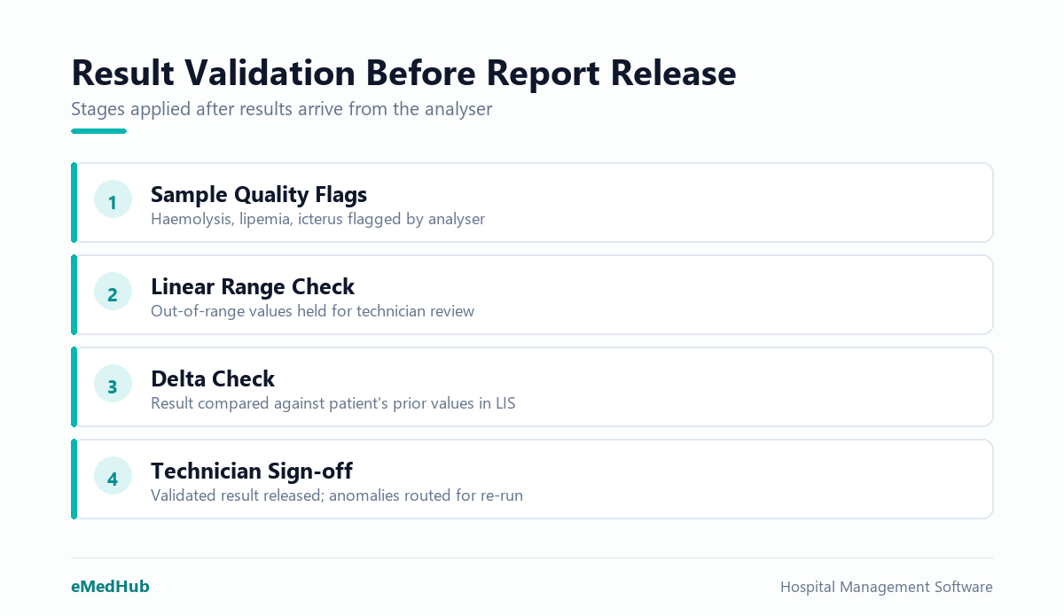 Four-stage result validation checklist applied in the LIS before any lab report is released to a clinician