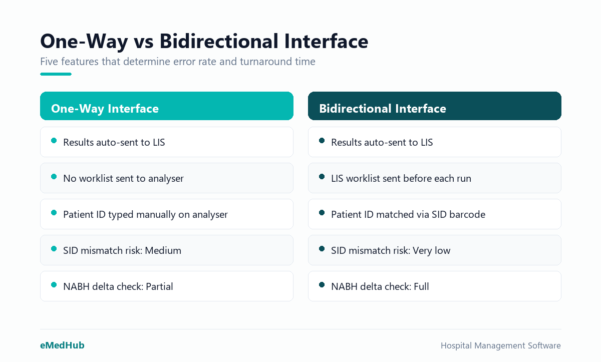 Comparison of one-way and bidirectional lab machine interfaces across five operational features