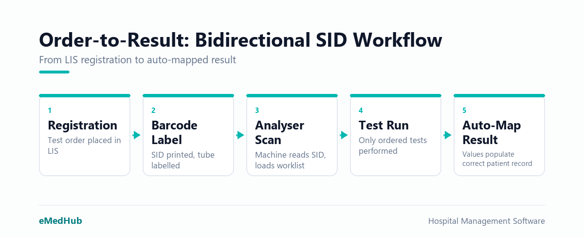 Five-step bidirectional SID workflow from patient registration to auto-populated LIS result, with no manual re-entry