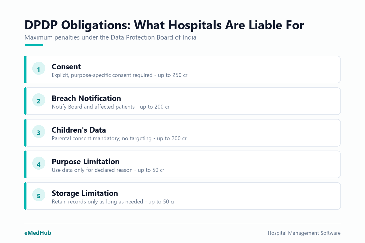 Checklist of five key DPDP Act obligations for hospitals with maximum penalties from ₹50 crore to ₹250 crore.