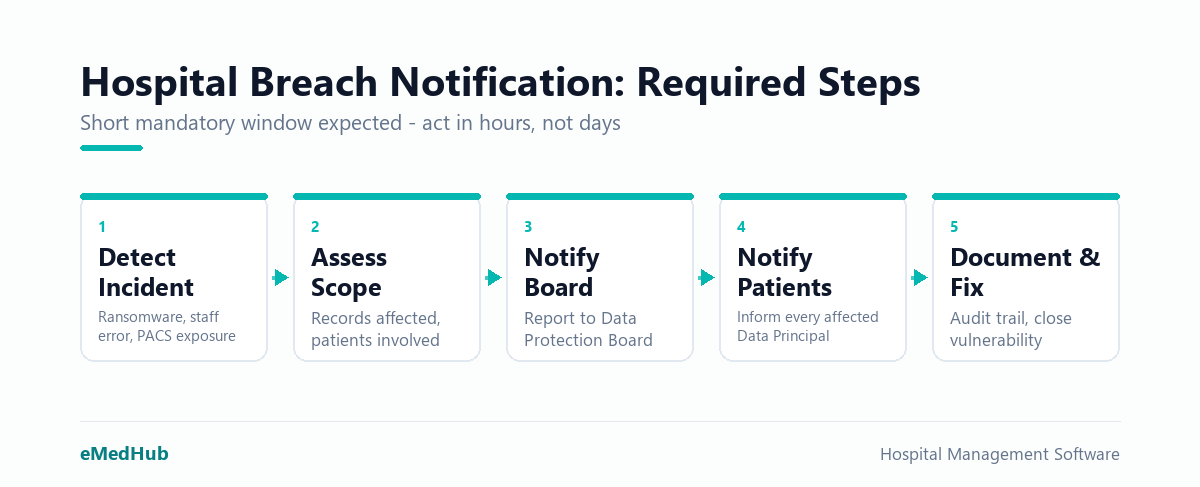 Five-step breach notification flow under the DPDP Act, from incident detection through Board notification to remediation.