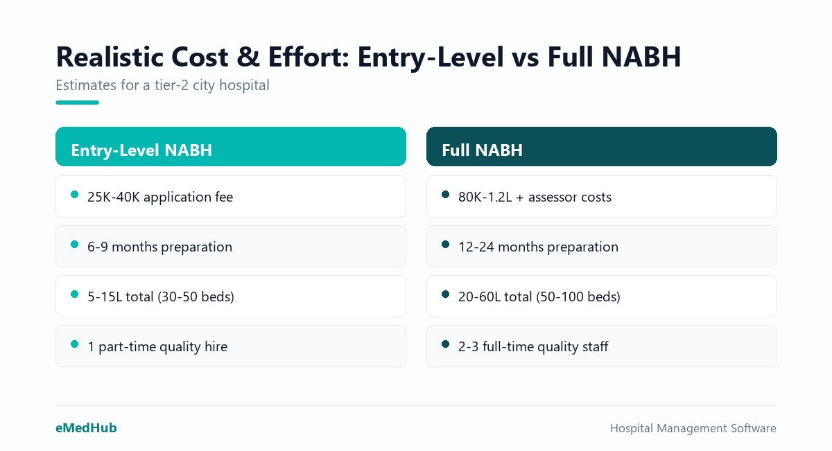 Side-by-side cost breakdown: Entry-Level NABH totals ₹5–15L over 6–9 months; Full NABH ₹20–60L over 12–24 months.