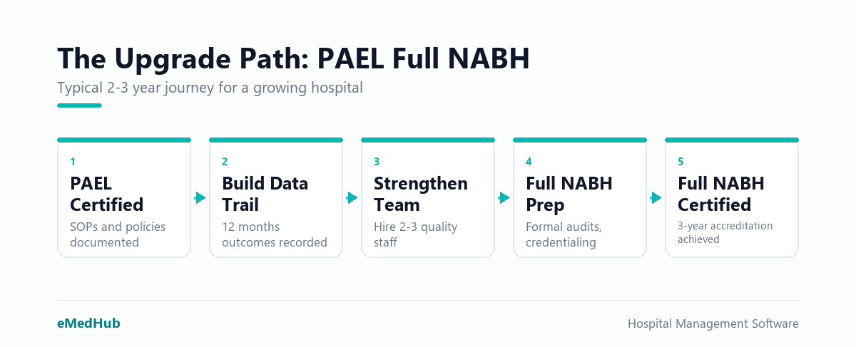 Five-step upgrade path from PAEL certification to Full NABH, building data trail and quality team along the way.