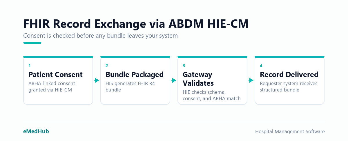 Four-step ABDM exchange flow: patient grants HIE-CM consent, HIS packages bundle, gateway validates, requester receives record