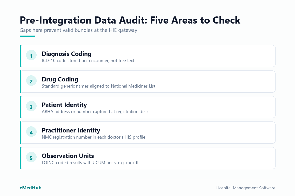 Five-area data readiness audit: ICD-10 coding, NML drug names, ABHA capture, NMC numbers, LOINC observation units
