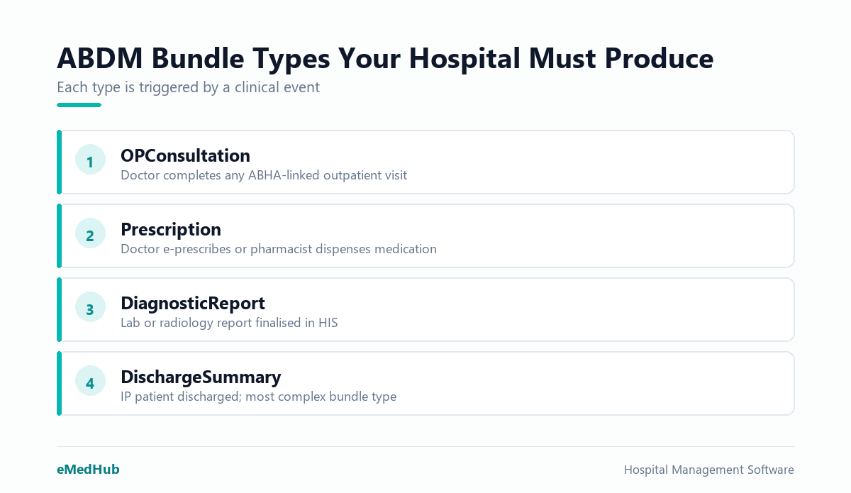 Four ABDM FHIR bundle types — OPConsultation, Prescription, DiagnosticReport, DischargeSummary — with their triggers