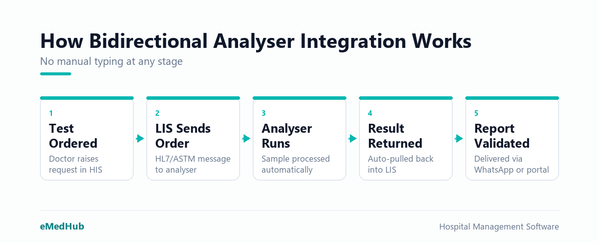 Bidirectional LIS–analyser flow: test order sent by LIS, result auto-returned without manual transcription.