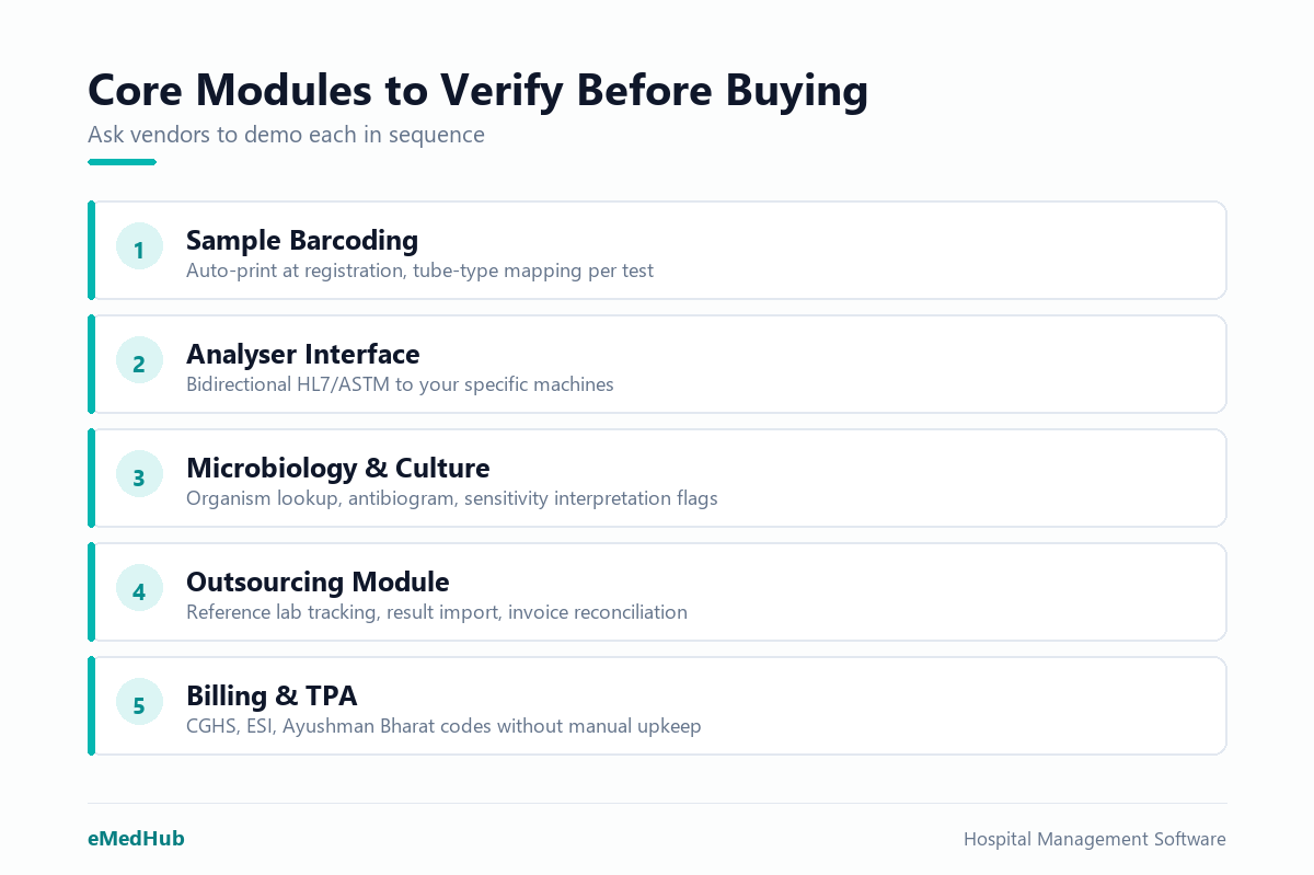 Checklist of five core LIS modules: sample barcoding, analyser interface, microbiology, outsourcing, and TPA billing.