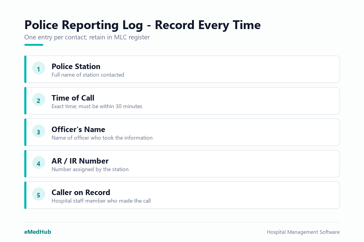 Five details to log in the MLC register for every police contact: station, time, officer, AR/IR number, and staff caller.