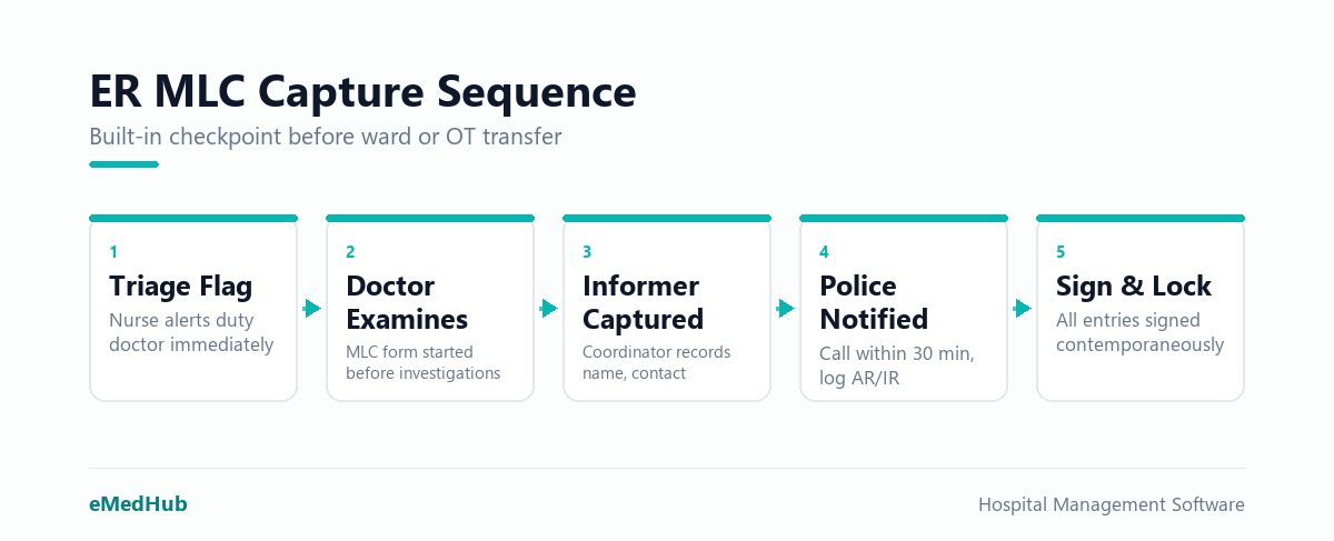 Five-step ER MLC capture flow: triage flag, doctor examination, informer capture, police notification, contemporaneous sign-off.
