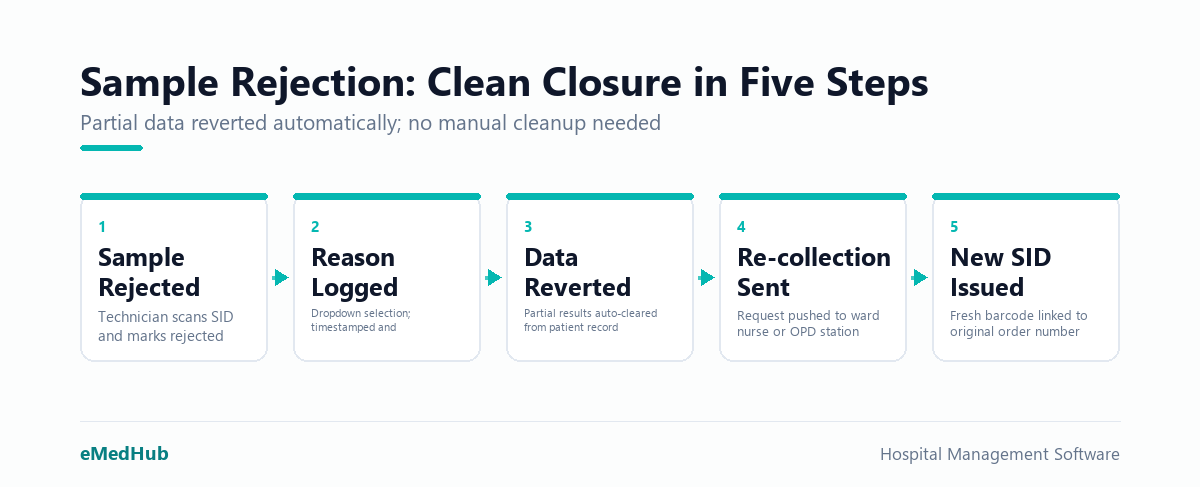Five-step rejection workflow: scan to reject, log reason, auto-revert partial results, send re-collection request, issue new SID.
