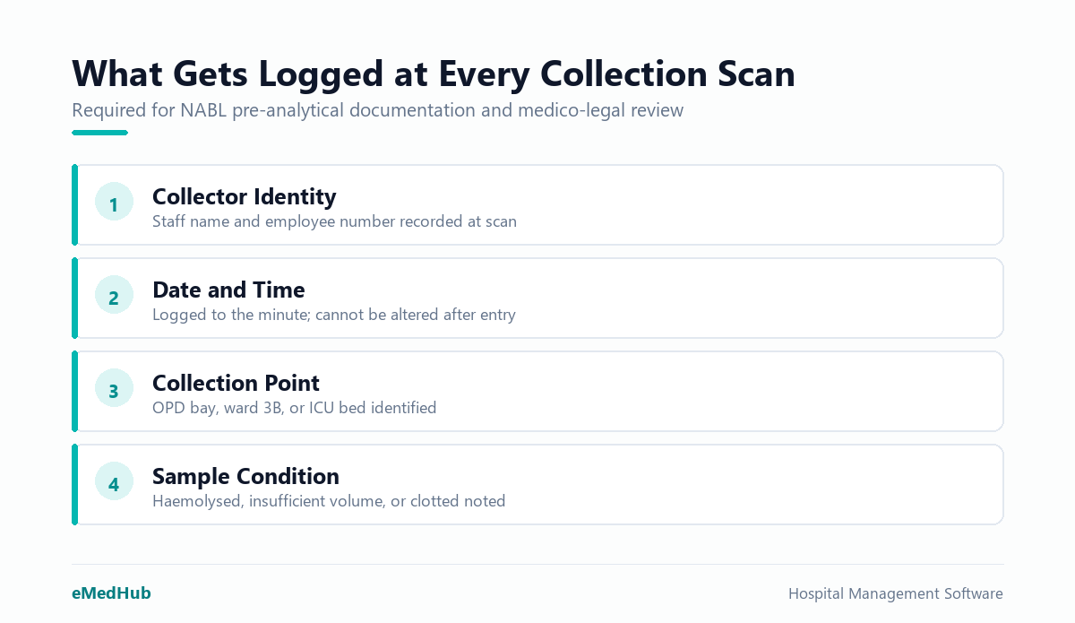 Checklist of four data points recorded at scan: collector identity, date and time, collection point, and sample condition.