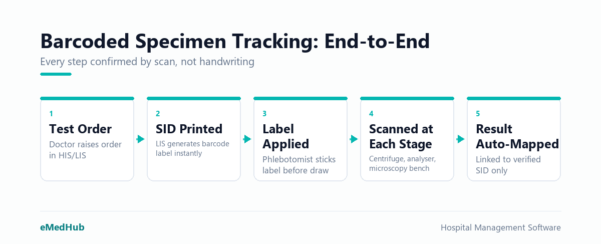 Five-step barcoded specimen tracking flow from test order through LIS, label printing, scanning, and auto-mapped result.