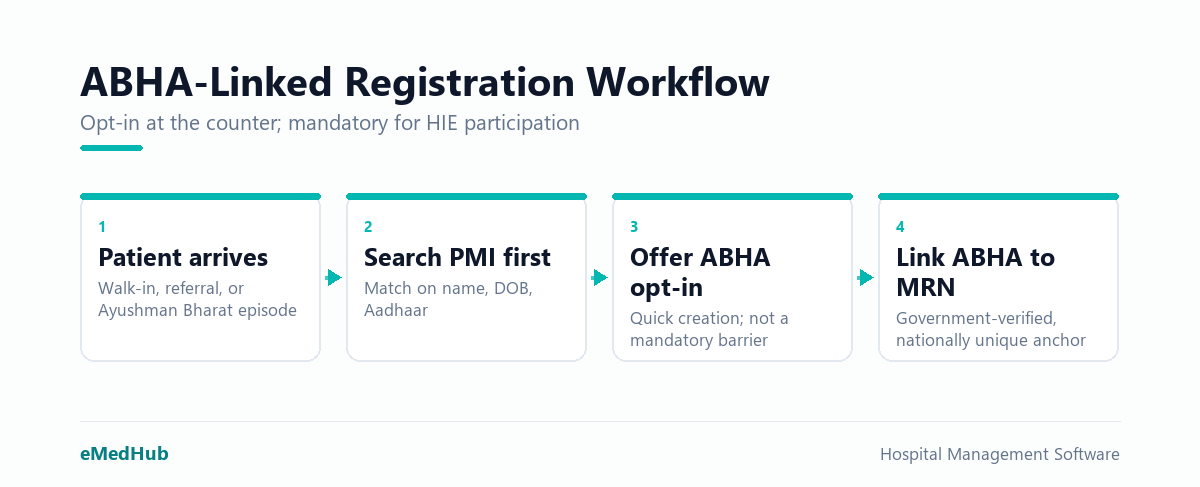 Four-step registration flow linking a patient's internal MRN to their ABHA number for a verified, HIE-ready record.