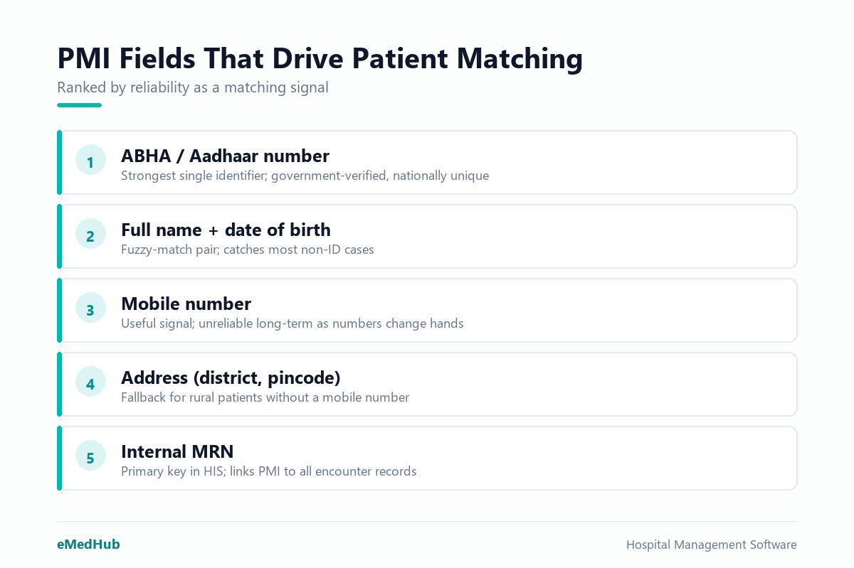 Six PMI fields used to match patients across departments, ranked by discriminating power for Indian hospitals.